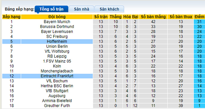 Nhận định, soi kèo Hoffenheim vs Eintracht Frankfurt, 21h30 ngày 4/12 - Ảnh 4