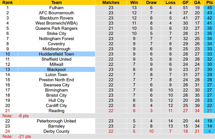 Nhận định, soi kèo Huddersfield vs Blackpool, 22h00 ngày 26/12 - Ảnh 1