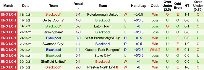 Nhận định, soi kèo Huddersfield vs Blackpool, 22h00 ngày 26/12 - Ảnh 5