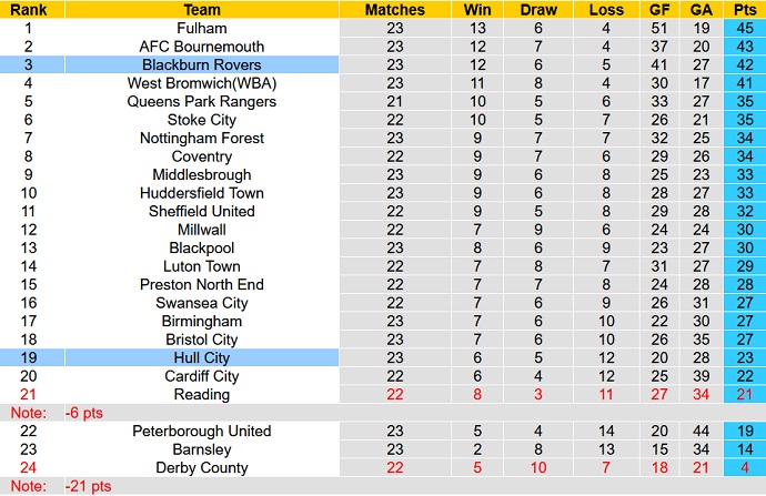 Nhận định, soi kèo Hull City vs Blackburn, 22h00 ngày 26/12 - Ảnh 1