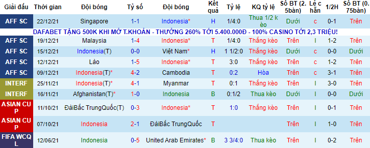 Nhận định, soi kèo Indonesia vs Singapore, 19h30 ngày 25/12  - Ảnh 1