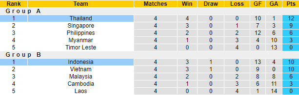 Nhận định, soi kèo Indonesia vs Thái Lan, 19h30 ngày 29/12 - Ảnh 4