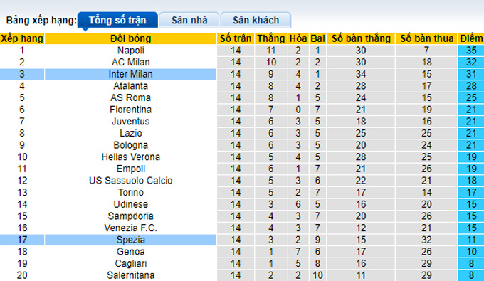 Nhận định, soi kèo Inter Milan vs Spezia, 0h30 ngày 2/12 - Ảnh 4