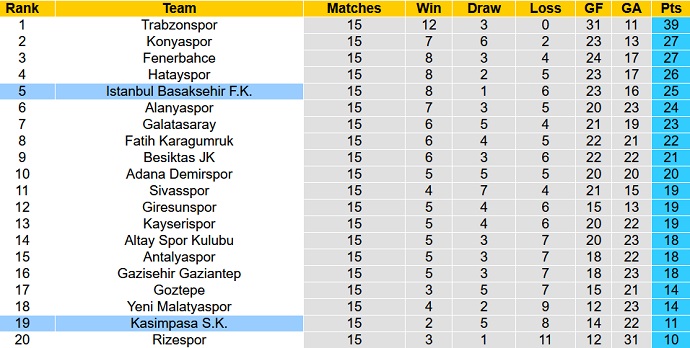 Nhận định, soi kèo Istanbul Basaksehir vs Kasımpaşa, 20h00 ngày 11/12 - Ảnh 1