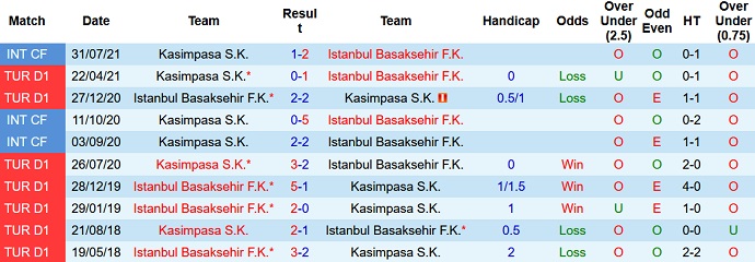 Nhận định, soi kèo Istanbul Basaksehir vs Kasımpaşa, 20h00 ngày 11/12 - Ảnh 4