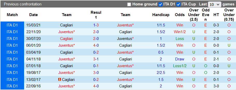 Nhận định, soi kèo Juventus vs Cagliari, 2h45 ngày 22/12 - Ảnh 3