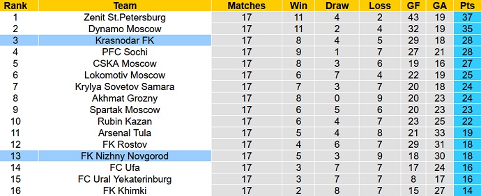 Nhận định, soi kèo Krasnodar vs Nizhny Novgorod, 23h00 ngày 12/12 - Ảnh 1