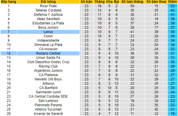 Nhận định, soi kèo Lanus vs Rosario Central, 7h30 ngày 5/12 - Ảnh 4