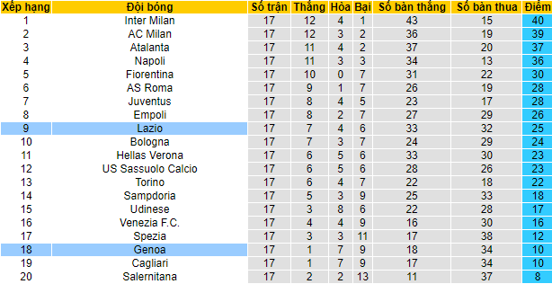 Nhận định, soi kèo Lazio vs Genoa, 0h30 ngày 18/12 - Ảnh 4