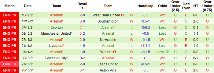 Nhận định, soi kèo Leeds vs Arsenal, 0h30 ngày 19/12 - Ảnh 2