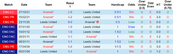 Nhận định, soi kèo Leeds vs Arsenal, 0h30 ngày 19/12 - Ảnh 3