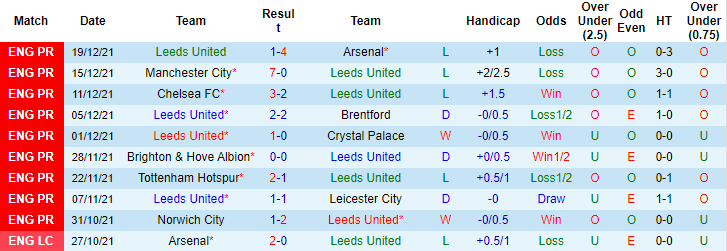 Nhận định, soi kèo Leeds vs Aston Villa, 0h30 ngày 29/12 - Ảnh 1