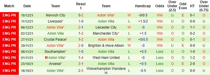 Nhận định, soi kèo Leeds vs Aston Villa, 0h30 ngày 29/12 - Ảnh 2