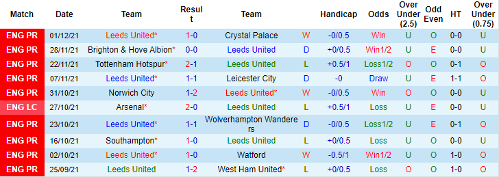 Nhận định, soi kèo Leeds vs Brentford, 21h ngày 5/12 - Ảnh 1