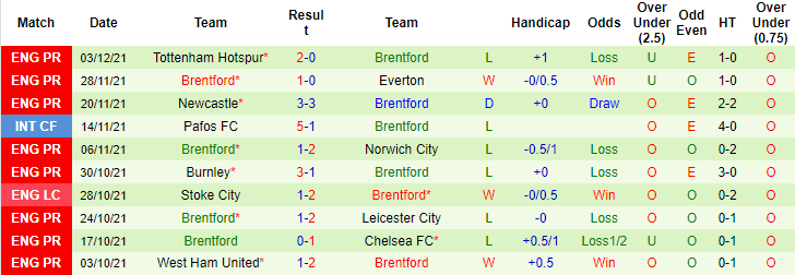 Nhận định, soi kèo Leeds vs Brentford, 21h ngày 5/12 - Ảnh 2