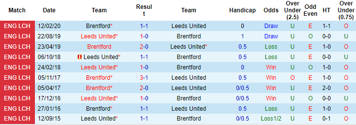 Nhận định, soi kèo Leeds vs Brentford, 21h ngày 5/12 - Ảnh 3