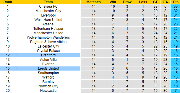 Nhận định, soi kèo Leeds vs Brentford, 21h ngày 5/12 - Ảnh 4