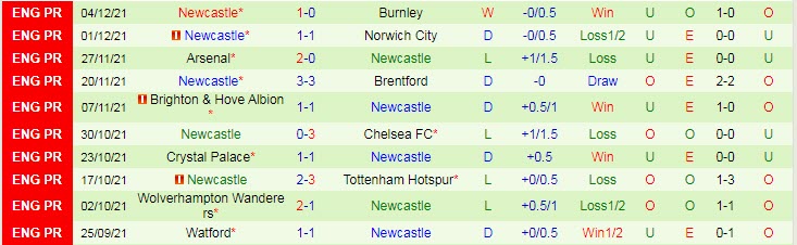 Nhận định, soi kèo Leicester vs Newcastle, 21h ngày 12/12 - Ảnh 2