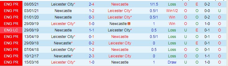 Nhận định, soi kèo Leicester vs Newcastle, 21h ngày 12/12 - Ảnh 3