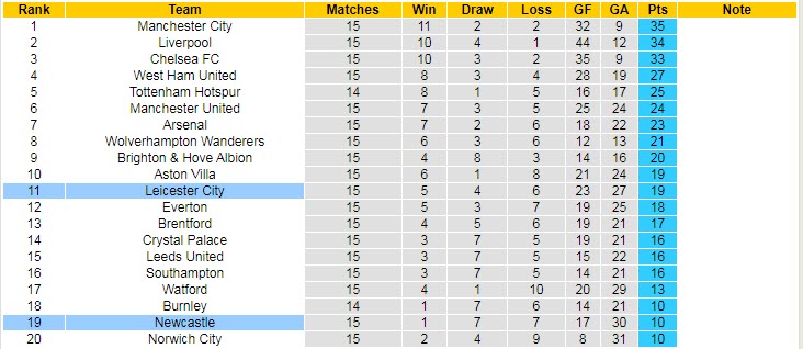 Nhận định, soi kèo Leicester vs Newcastle, 21h ngày 12/12 - Ảnh 5