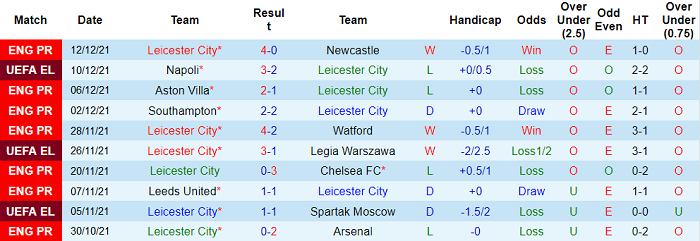 Nhận định, soi kèo Leicester vs Tottenham, 2h30 ngày 17/12 - Ảnh 1