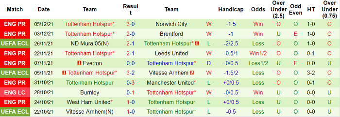 Nhận định, soi kèo Leicester vs Tottenham, 2h30 ngày 17/12 - Ảnh 2