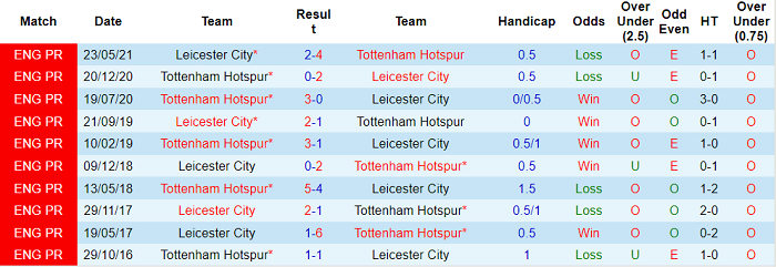 Nhận định, soi kèo Leicester vs Tottenham, 2h30 ngày 17/12 - Ảnh 3