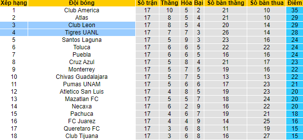 Nhận định, soi kèo Leon vs Tigres UANL, 10h ngày 5/12 - Ảnh 4