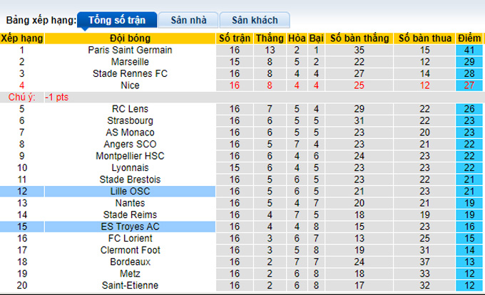 Nhận định, soi kèo Lille vs Troyes, 1h00 ngày 5/12 - Ảnh 5