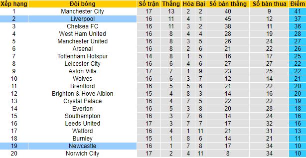 Nhận định, soi kèo Liverpool vs Newcastle, 3h ngày 17/12 - Ảnh 8