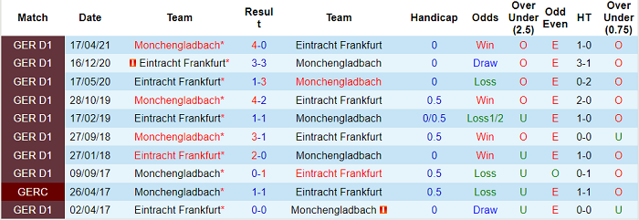 Nhận định, soi kèo M'gladbach vs Eintracht Frankfurt, 0h30 ngày 16/12 - Ảnh 3