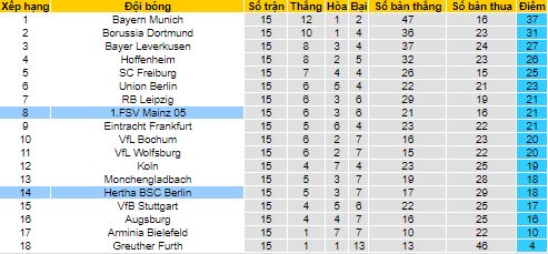 Nhận định, soi kèo Mainz vs Hertha Berlin, 2h30 ngày 15/12 - Ảnh 4