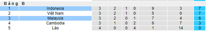 Nhận định, soi kèo Malaysia vs Indonesia, 19h30 ngày 19/12 - Ảnh 4