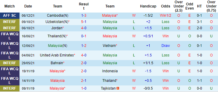 Nhận định, soi kèo Malaysia vs Lào, 16h30 ngày 9/12 - Ảnh 1