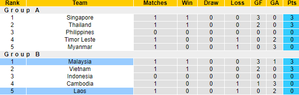 Nhận định, soi kèo Malaysia vs Lào, 16h30 ngày 9/12 - Ảnh 4