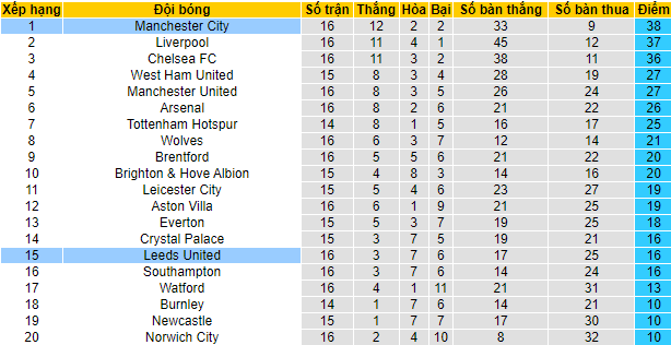 Nhận định, soi kèo Man City vs Leeds, 3h ngày 15/12 - Ảnh 5