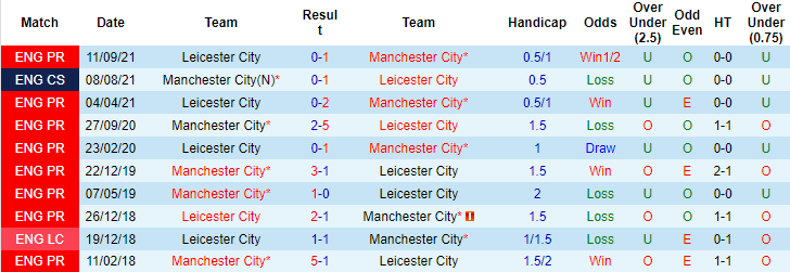 Nhận định, soi kèo Man City vs Leicester, 22h ngày 26/12 - Ảnh 3