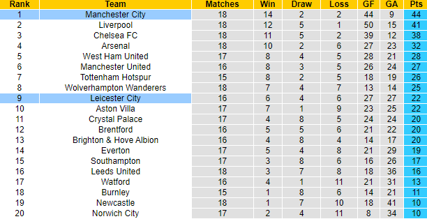 Nhận định, soi kèo Man City vs Leicester, 22h ngày 26/12 - Ảnh 4