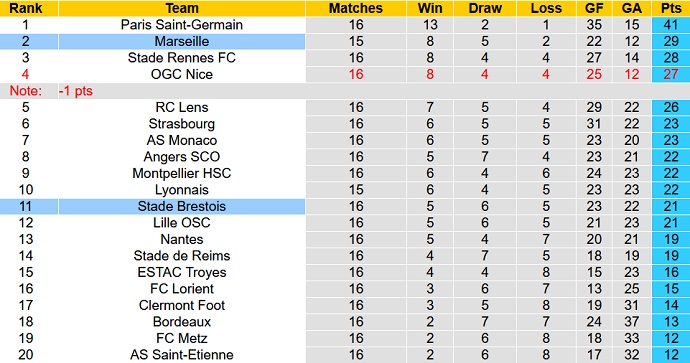 Nhận định, soi kèo Marseille vs Brest, 23h00 ngày 4/12 - Ảnh 1