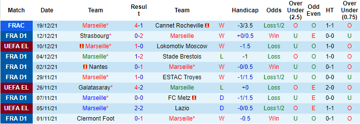 Nhận định, soi kèo Marseille vs Reims, 3h ngày 23/12 - Ảnh 1