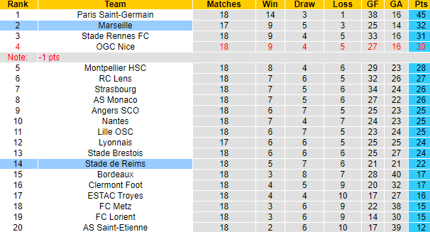 Nhận định, soi kèo Marseille vs Reims, 3h ngày 23/12 - Ảnh 4