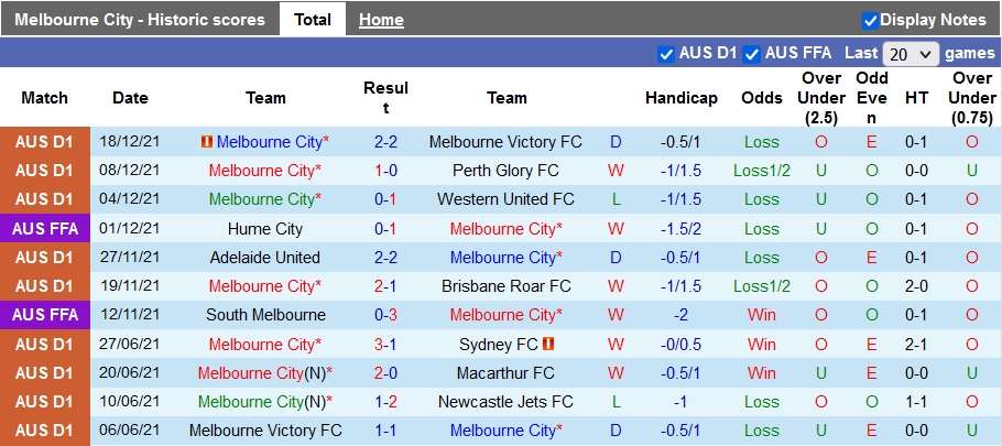 Nhận định, soi kèo Melbourne City vs Wellington Phoenix, 15h30 ngày 22/12 - Ảnh 1