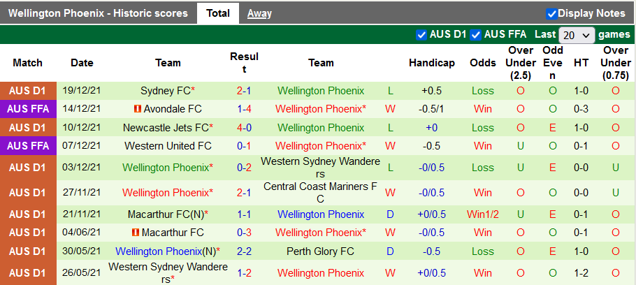 Nhận định, soi kèo Melbourne City vs Wellington Phoenix, 15h30 ngày 22/12 - Ảnh 2