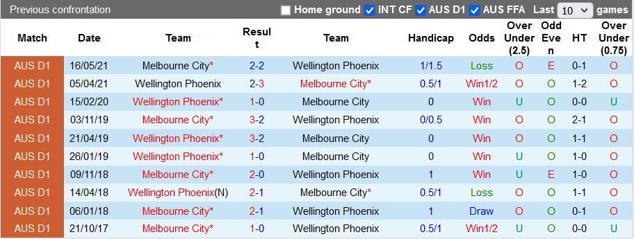 Nhận định, soi kèo Melbourne City vs Wellington Phoenix, 15h30 ngày 22/12 - Ảnh 3