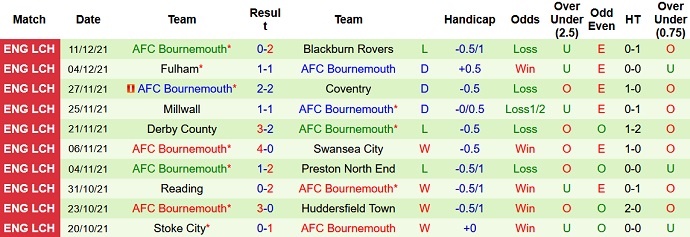 Nhận định, soi kèo Middlesbrough vs Bournemouth, 19h30 ngày 18/12 - Ảnh 5