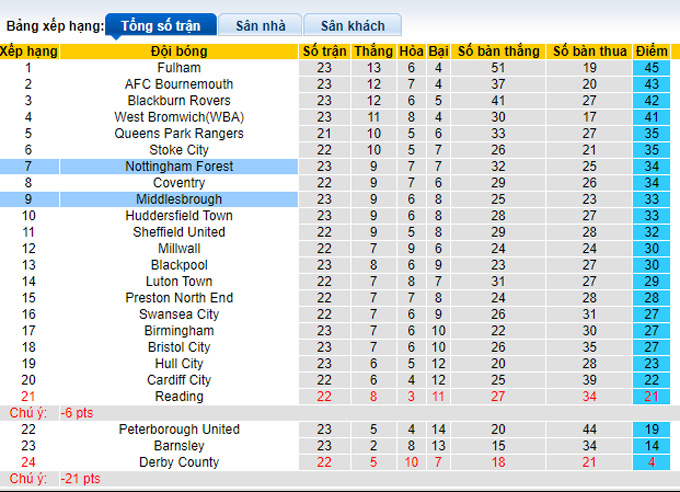 Nhận định, soi kèo Middlesbrough vs Nottingham, 22h00 ngày 26/12 - Ảnh 4