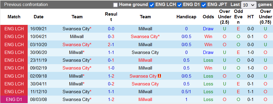 Nhận định, soi kèo Millwall vs Swansea, 22h ngày 26/12 - Ảnh 3