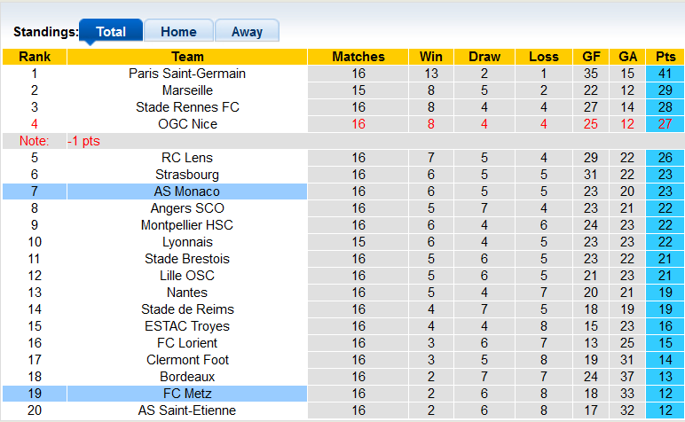 Nhận định, soi kèo Monaco vs Metz, 21h ngày 5/12 - Ảnh 4
