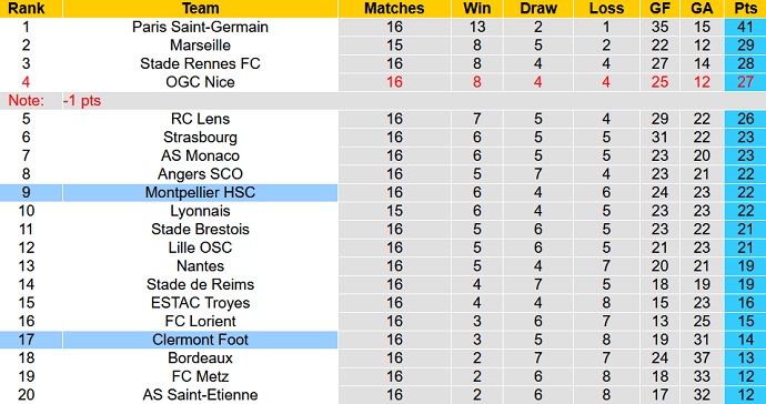 Nhận định, soi kèo Montpellier vs Clermont, 21h00 ngày 5/12 - Ảnh 1