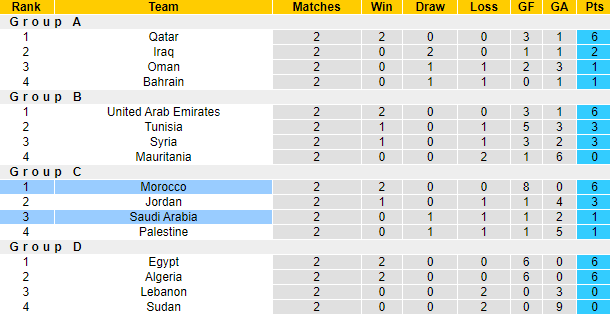 Nhận định, soi kèo Morocco vs Saudi Arabia, 22h ngày 7/12 - Ảnh 3